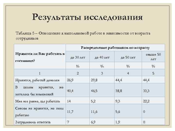 Возраст сотрудников диаграмма