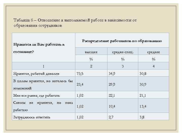 Таблица 6 – Отношение к выполняемой работе в зависимости от образования сотрудников Нравится ли