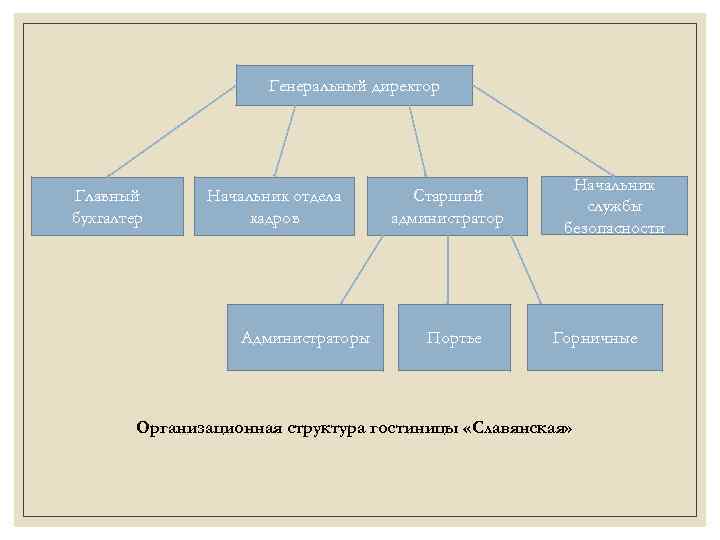 Генеральный директор Главный бухгалтер Начальник отдела кадров Администраторы Старший администратор Портье Начальник службы безопасности