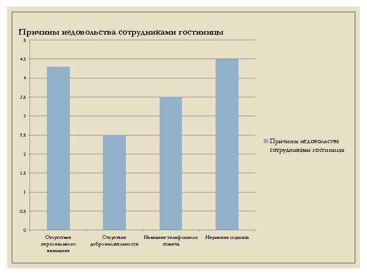 Причины недовольства. Причины недовольства персонала. Анализ работы персонала гостиницы. Причины неудовлетворенности работников. Причины недовольства работой.