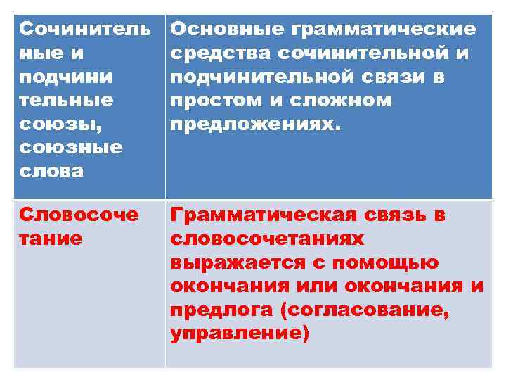Сочинитель ные и подчини тельные союзы, союзные слова Основные грамматические средства сочинительной и подчинительной