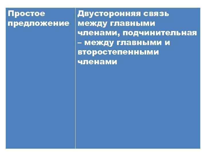 Простое Двусторонняя связь предложение между главными членами, подчинительная – между главными и второстепенными членами