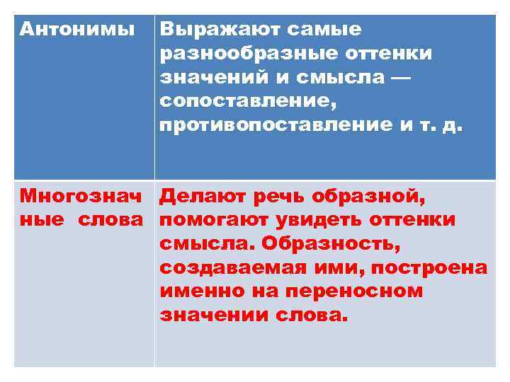 Антонимы Выражают самые разнообразные оттенки значений и смысла — сопоставление, противопоставление и т. д.