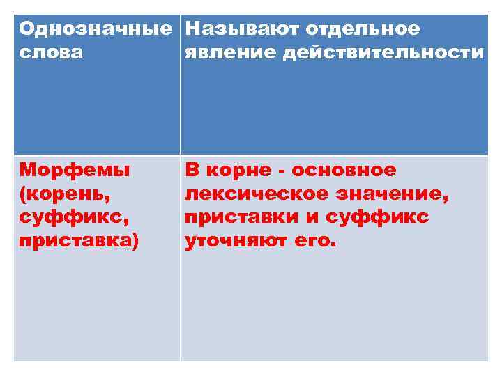 Однозначные Называют отдельное слова явление действительности Морфемы (корень, суффикс, приставка) В корне - основное
