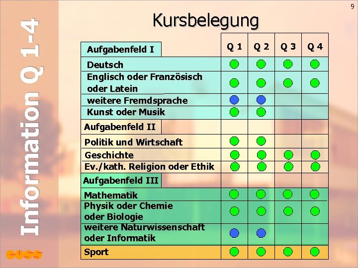 Information Q 1 -4 9 Kursbelegung Aufgabenfeld I Deutsch Englisch oder Französisch oder Latein
