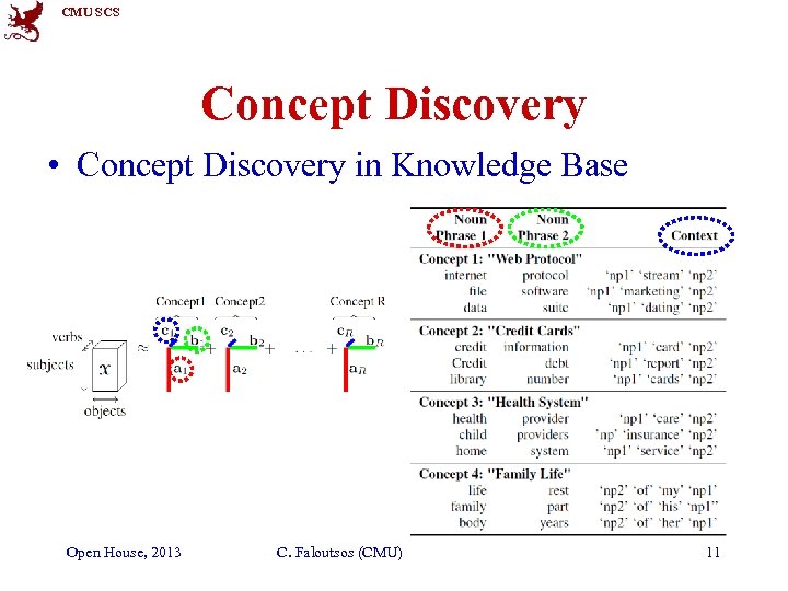 CMU SCS Concept Discovery • Concept Discovery in Knowledge Base Open House, 2013 C.