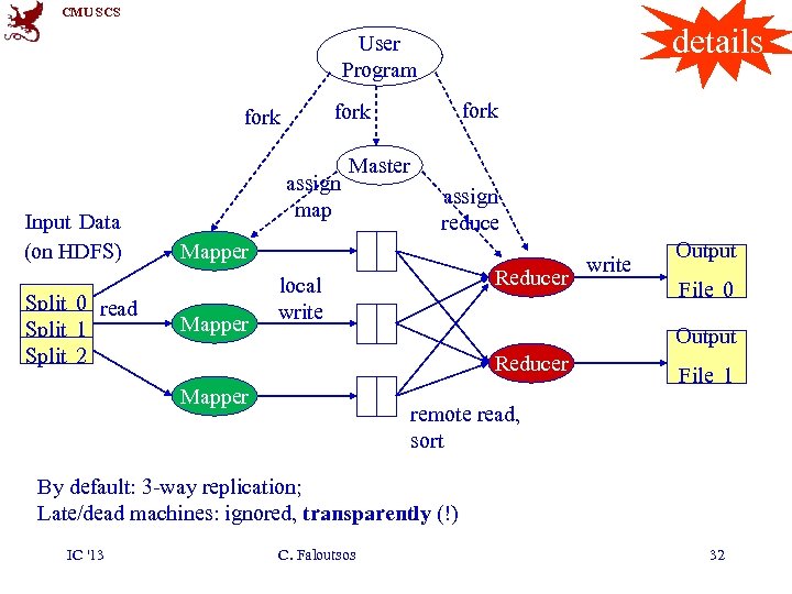 CMU SCS details User Program Input Data (on HDFS) Split 0 read Split 1