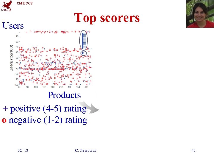 CMU SCS Users Top scorers Products + positive (4 -5) rating o negative (1
