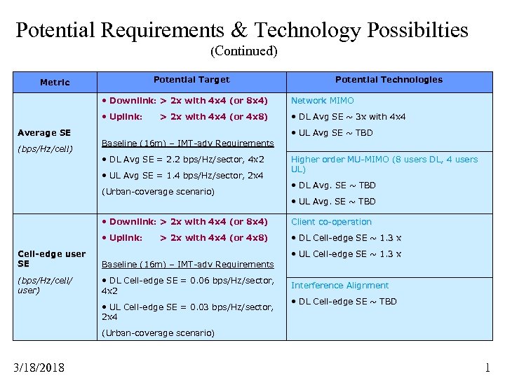 Potential Requirements & Technology Possibilties (Continued) Potential Target Metric Potential Technologies • Downlink: >
