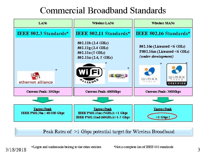 Commercial Broadband Standards LANs Wireless MANs IEEE 802. 3 Standards* IEEE 802. 11 Standards*