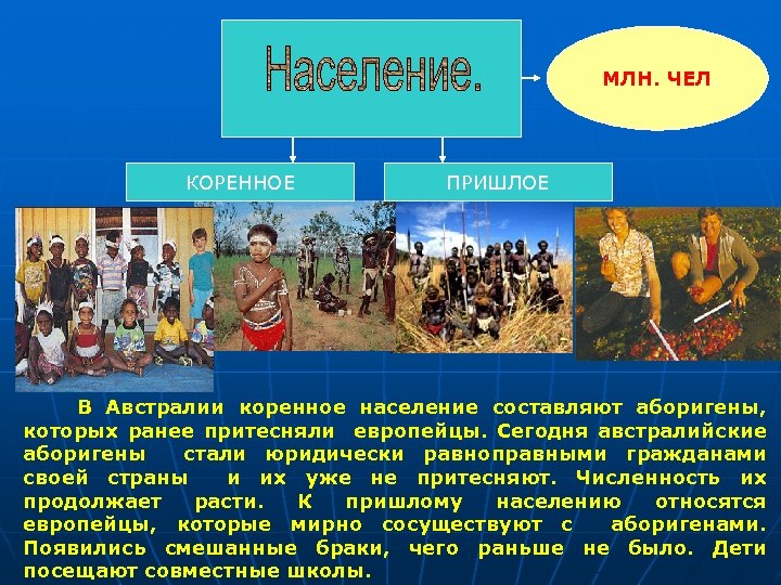  МЛН. ЧЕЛ. КОРЕННОЕ ПРИШЛОЕ В Австралии коренное население составляют аборигены, которых ранее притесняли