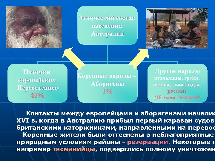 Этнический состав населения Австралии Потомки европейских Переселенцев 82% Коренные народы – Аборигены 1% Другие