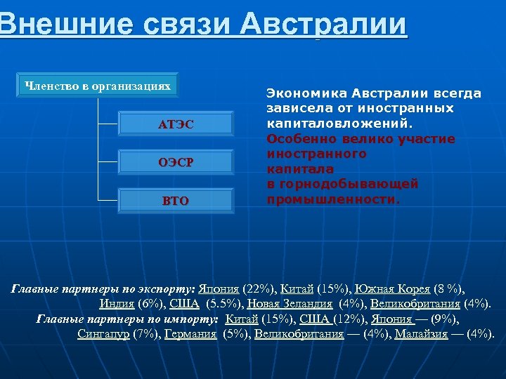 Внешние экономические связи. Внешние связи Австралии. Экономические связи Австралии. Внешнеэкономические связи Австралии. Внешние торговые связи Австралии.