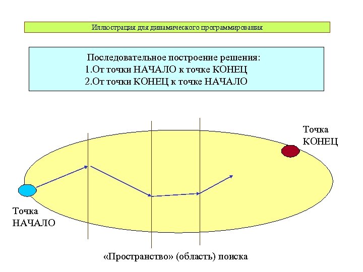 Иллюстрация для динамического программирования Последовательное построение решения: 1. От точки НАЧАЛО к точке КОНЕЦ