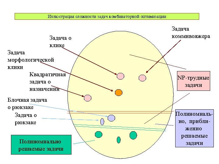 Иллюстрация сложности задач комбинаторной оптимизации Задача о клике Задача морфологической клики Квадратичная задача о