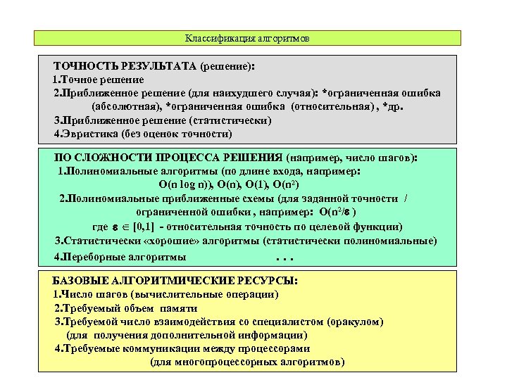 Классификация алгоритмов ТОЧНОСТЬ РЕЗУЛЬТАТА (решение): 1. Точное решение 2. Приближенное решение (для наихудшего случая):
