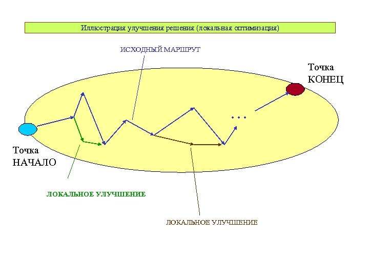 Иллюстрация улучшения решения (локальная оптимизация) ИСХОДНЫЙ МАРШРУТ Точка КОНЕЦ . . . Точка НАЧАЛО