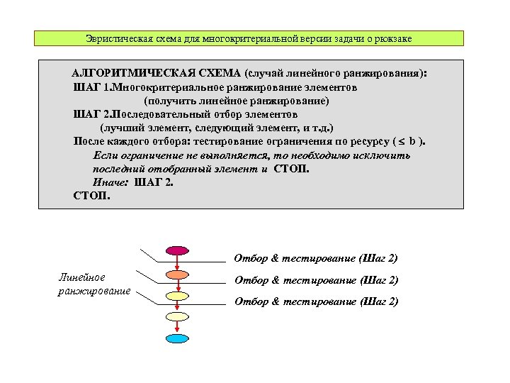 Эвристическая схема для многокритериальной версии задачи о рюкзаке АЛГОРИТМИЧЕСКАЯ СХЕМА (случай линейного ранжирования): ШАГ