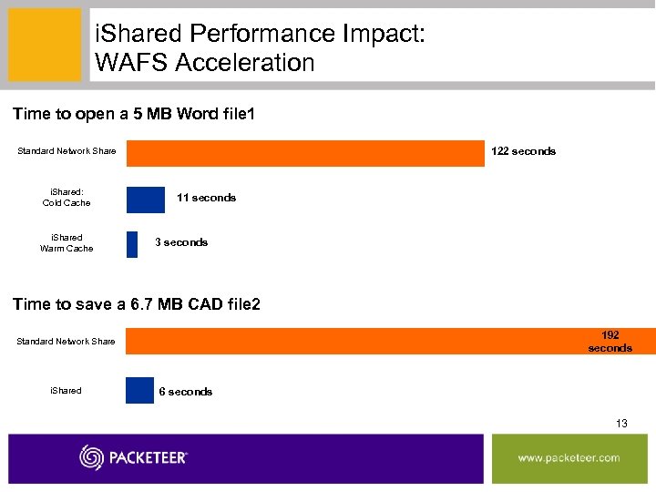 i. Shared Performance Impact: WAFS Acceleration Time to open a 5 MB Word file