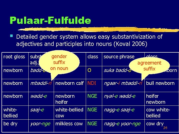 Pulaar-Fulfulde § Detailed gender system allows easy substantivization of adjectives and participles into nouns