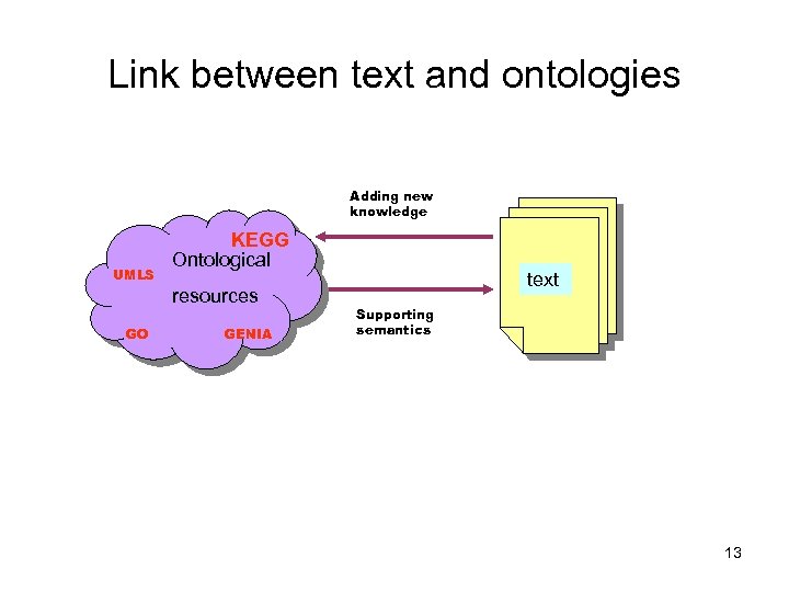 Link between text and ontologies Adding new knowledge UMLS KEGG Ontological resources GO GENIA