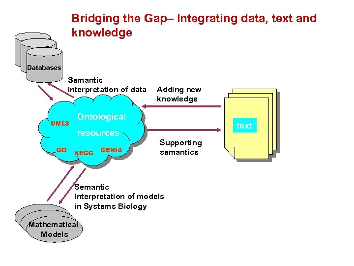 Bridging the Gap– Integrating data, text and knowledge Databases Semantic Interpretation of data UMLS