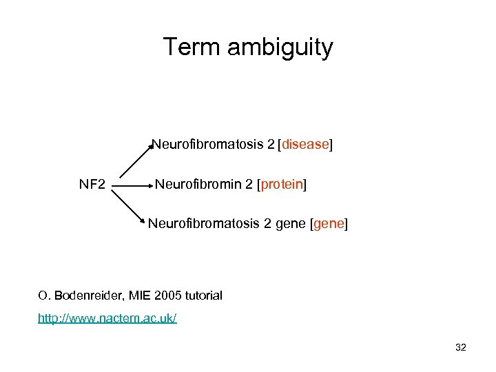 Term ambiguity Neurofibromatosis 2 [disease] NF 2 Neurofibromin 2 [protein] Neurofibromatosis 2 gene [gene]