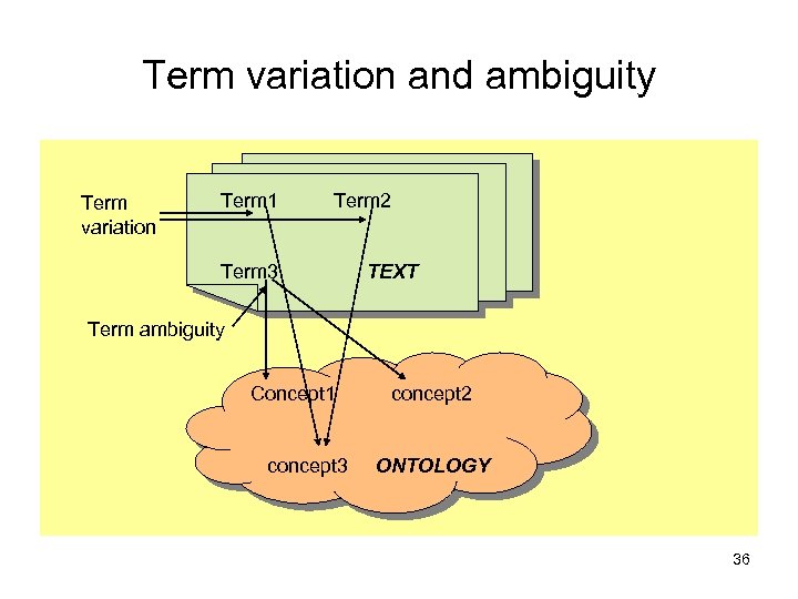 Term variation and ambiguity Term variation Term 1 Term 2 Term 3 TEXT Term