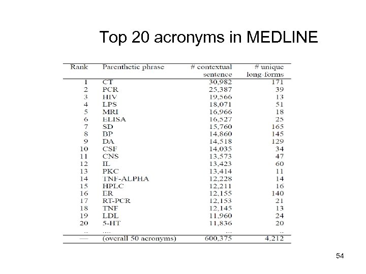 Top 20 acronyms in MEDLINE 54 