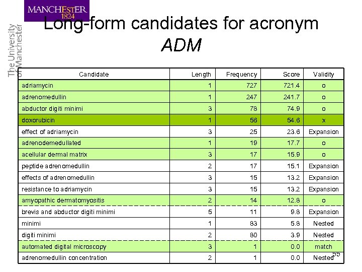 Long-form candidates for acronym ADM Candidate Length Frequency Score Validity adriamycin 1 727 721.