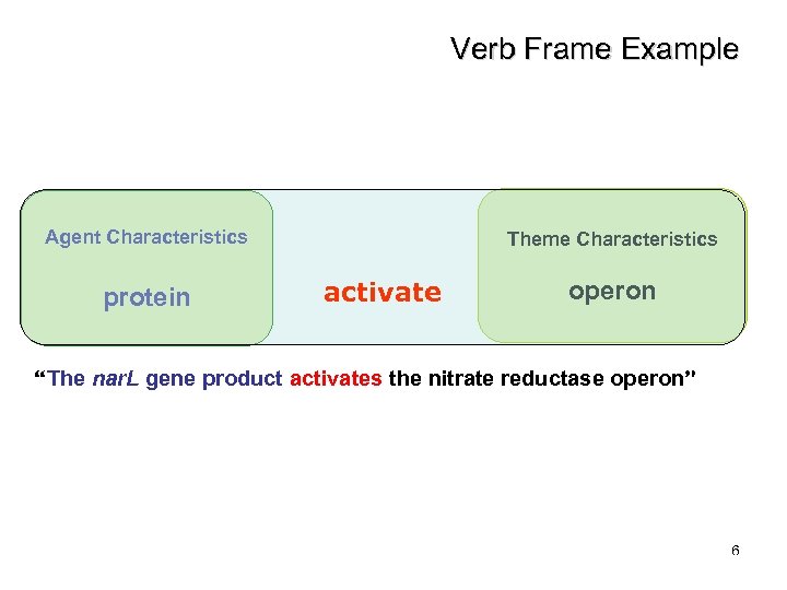 Verb Frame Example Agent Characteristics protein Theme Characteristics activate operon “The nar. L gene