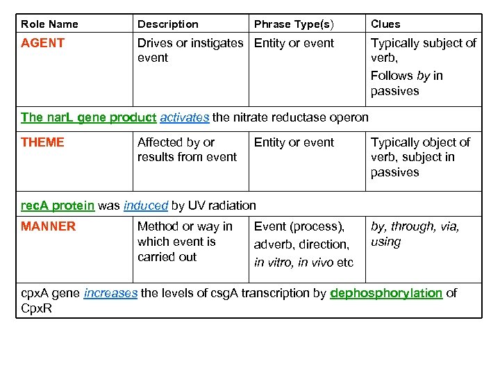 Role Name Description Phrase Type(s) AGENT Drives or instigates Entity or event Clues Typically