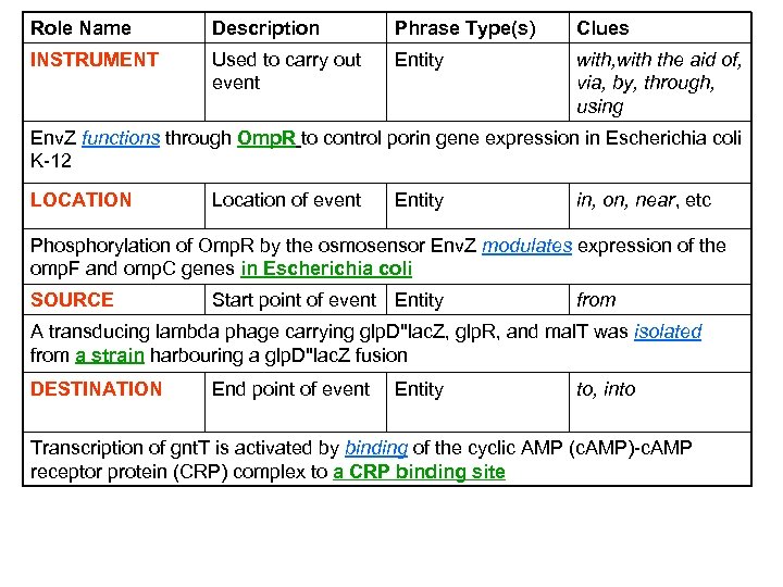 Role Name Description Phrase Type(s) Clues INSTRUMENT Used to carry out event Entity with,