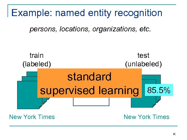 Example: named entity recognition persons, locations, organizations, etc. train (labeled) test (unlabeled) standard NER