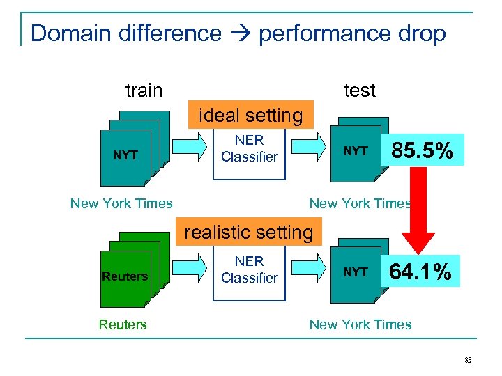 Domain difference performance drop train test ideal setting NYT NER Classifier New York Times