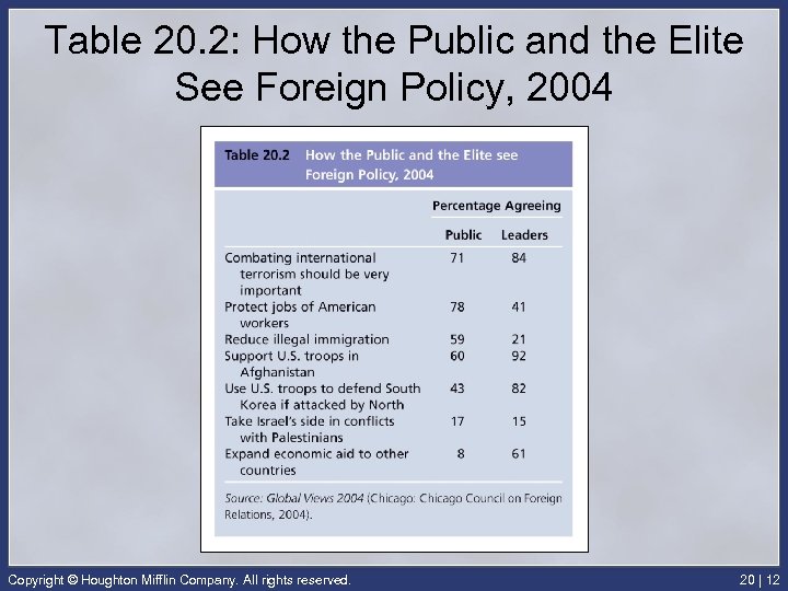 Table 20. 2: How the Public and the Elite See Foreign Policy, 2004 Copyright