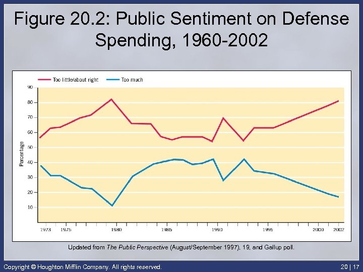 Figure 20. 2: Public Sentiment on Defense Spending, 1960 -2002 Updated from The Public