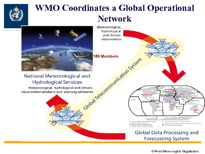 WMO Coordinates a Global Operational Network 189 Members © World Meteorological Organization 