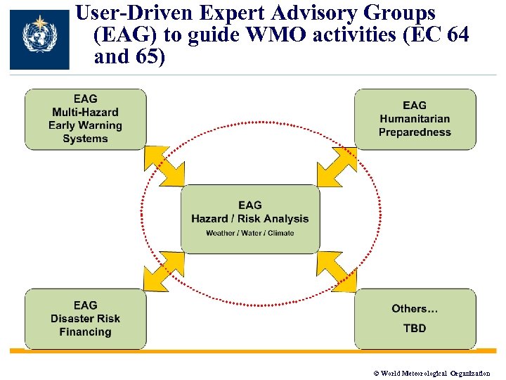 User-Driven Expert Advisory Groups (EAG) to guide WMO activities (EC 64 and 65) ©