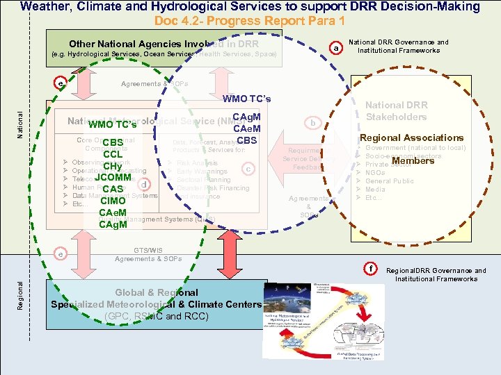 Weather, Climate and Hydrological Services to support DRR Decision-Making Doc 4. 2 - Progress