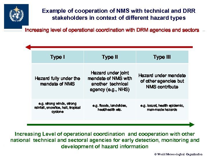 Example of cooperation of NMS with technical and DRR stakeholders in context of different