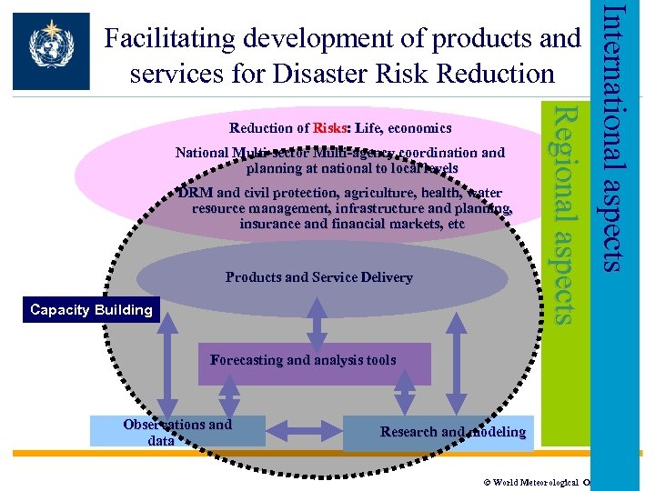 International aspects Regional aspects Facilitating development of products and services for Disaster Risk Reduction