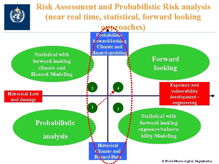 Risk Assessment and Probabilistic Risk analysis (near real time, statistical, forward looking approaches) Statistical