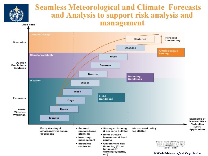 Seamless Meteorological and Climate Forecasts and Analysis to support risk analysis and management ©