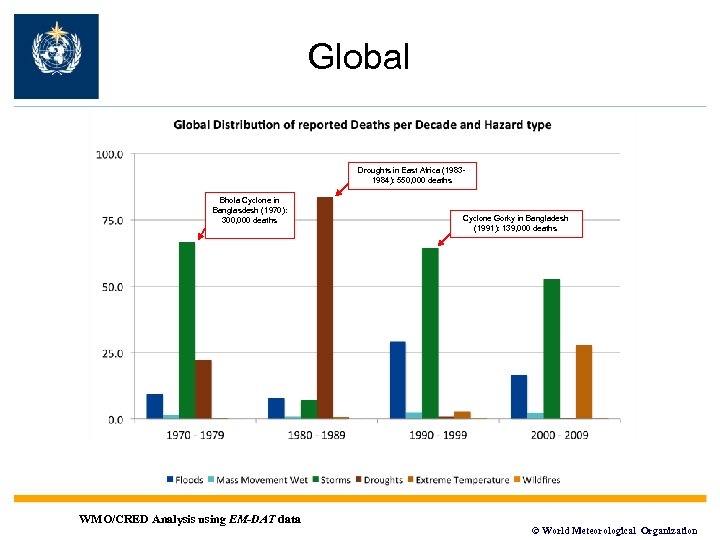 Global Droughts in East Africa (19831984): 550, 000 deaths Bhola Cyclone in Banglasdesh (1970):