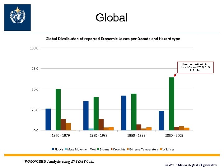 Global Hurricane Katrina in the United-States (2005): $US 142 billion WMO/CRED Analysis using EM-DAT