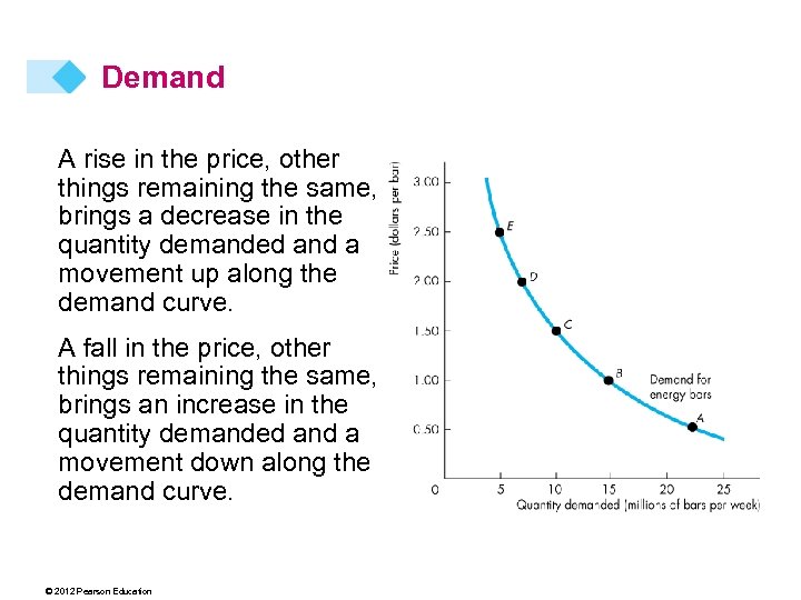 Demand A rise in the price, other things remaining the same, brings a decrease