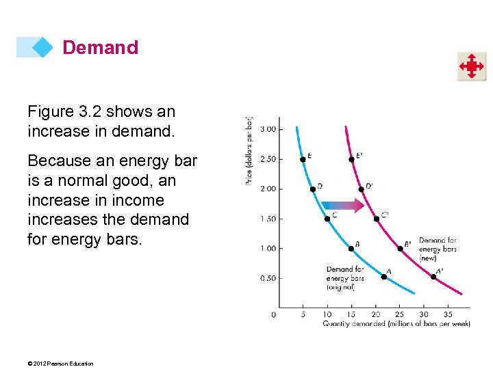 Demand Figure 3. 2 shows an increase in demand. Because an energy bar is