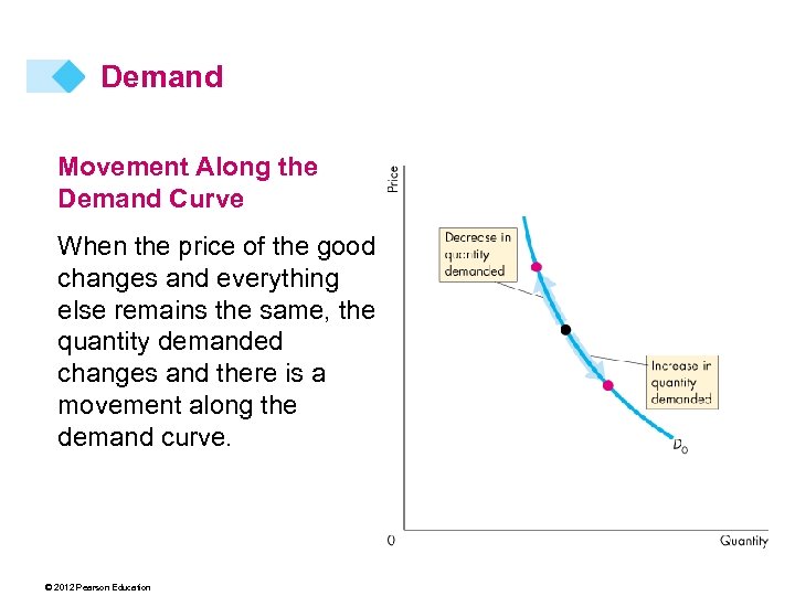 Demand Movement Along the Demand Curve When the price of the good changes and