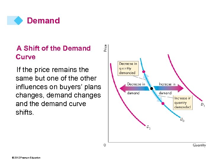 Demand A Shift of the Demand Curve If the price remains the same but